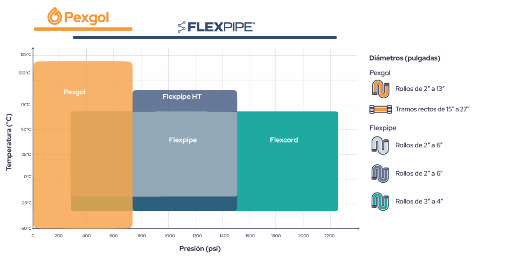 Complementariedad de Productos Flexpipe-Pexgol